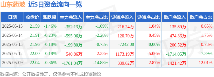 股票行情快报：山东药玻（600529）5月15日主力资金净卖出352.13万元