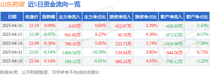 股票行情快报：山东药玻（600529）4月16日主力资金净买入6.63万元