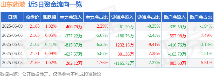 股票行情快报：山东药玻（600529）6月9日主力资金净买入400.79万元