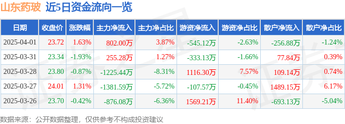 股票行情快报：山东药玻（600529）4月1日主力资金净买入802.00万元