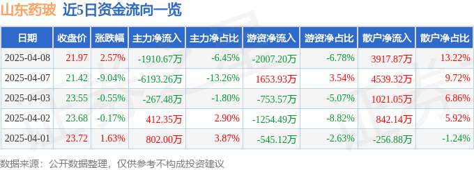 股票行情快报：山东药玻（600529）4月8日主力资金净卖出1910.67万元