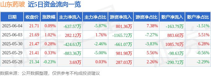 股票行情快报：山东药玻（600529）6月4日主力资金净卖出637.57万元