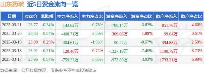 股票行情快报：山东药玻（600529）3月21日主力资金净卖出143.62万元