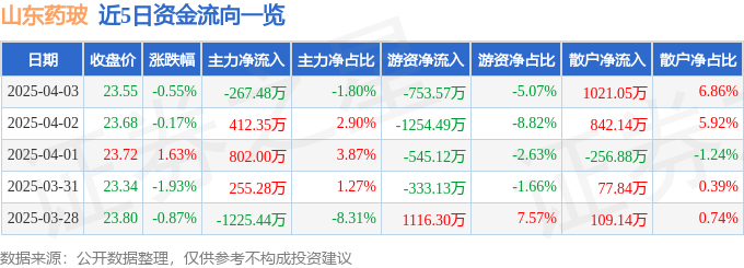 股票行情快报：山东药玻（600529）4月3日主力资金净卖出267.48万元