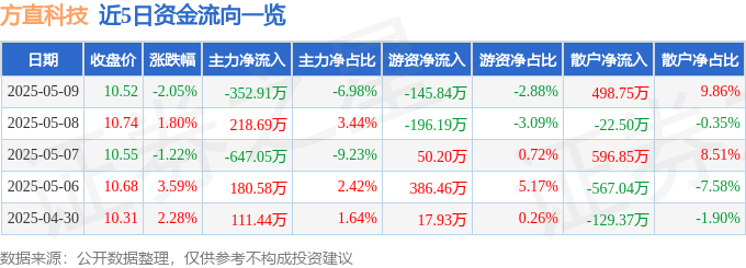 股票行情快报：方直科技（300235）5月9日主力资金净卖出352.91万元