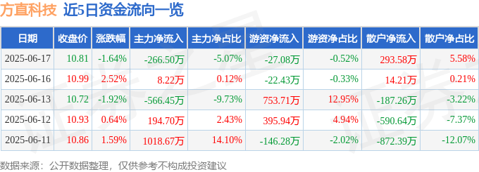 股票行情快报：方直科技（300235）6月17日主力资金净卖出266.50万元