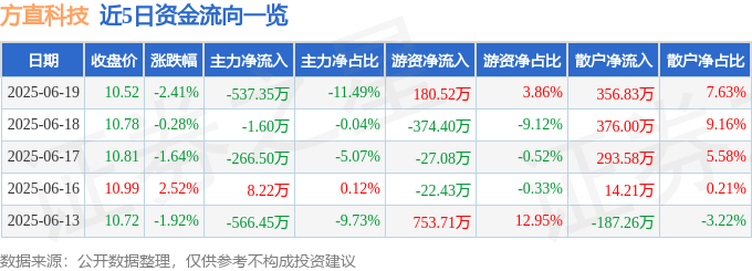 股票行情快报：方直科技（300235）6月19日主力资金净卖出537.35万元