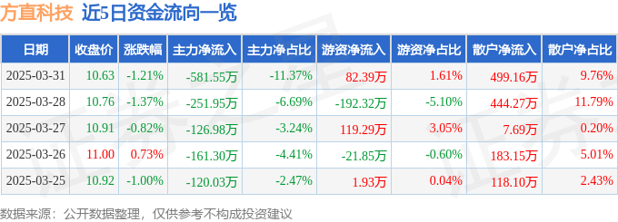 股票行情快报：方直科技（300235）3月31日主力资金净卖出581.55万元