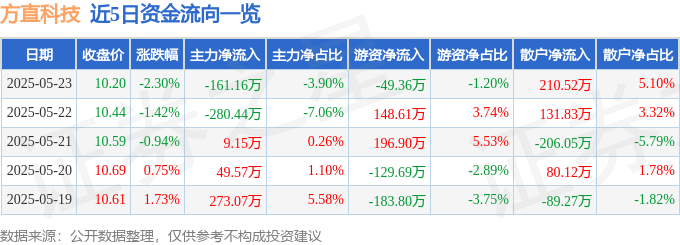 股票行情快报：方直科技（300235）5月23日主力资金净卖出161.16万元