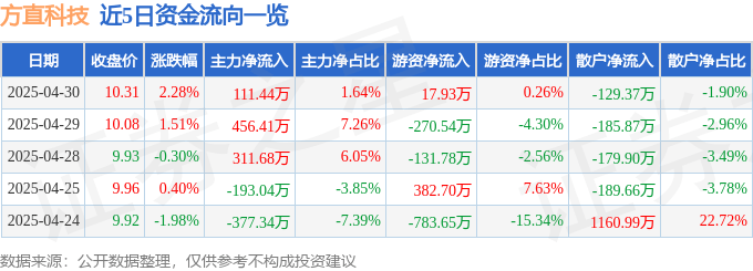 股票行情快报：方直科技（300235）4月30日主力资金净买入111.44万元