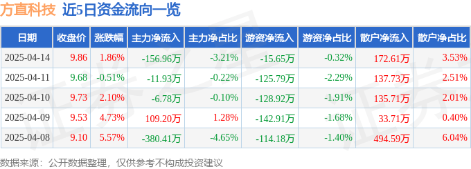 股票行情快报：方直科技（300235）4月14日主力资金净卖出156.96万元