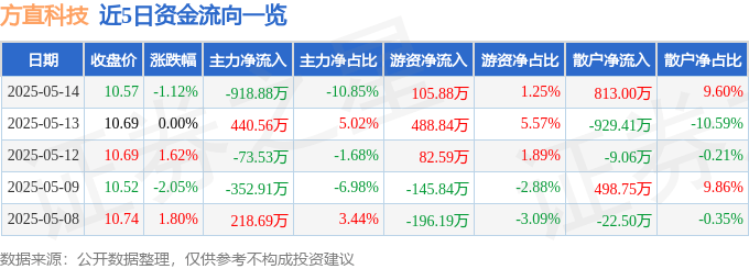 股票行情快报：方直科技（300235）5月14日主力资金净卖出918.88万元