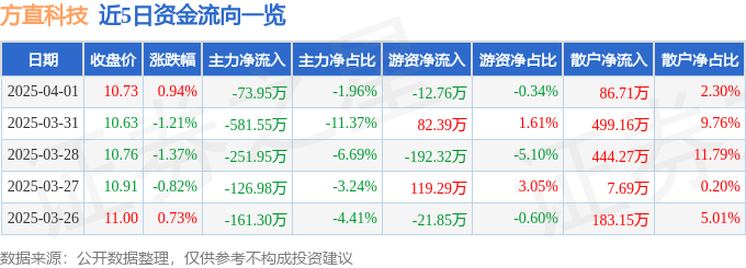 股票行情快报：方直科技（300235）4月1日主力资金净卖出73.95万元