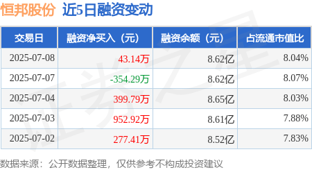 恒邦股份：7月8日融资买入2281.24万元，融资融券余额8.64亿元