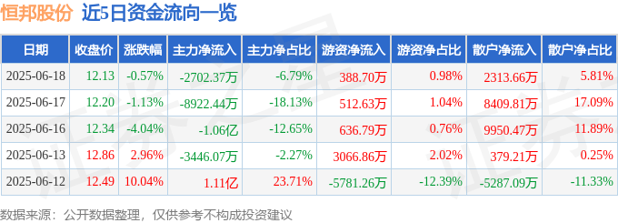 股票行情快报：恒邦股份（002237）6月18日主力资金净卖出2702.37万元