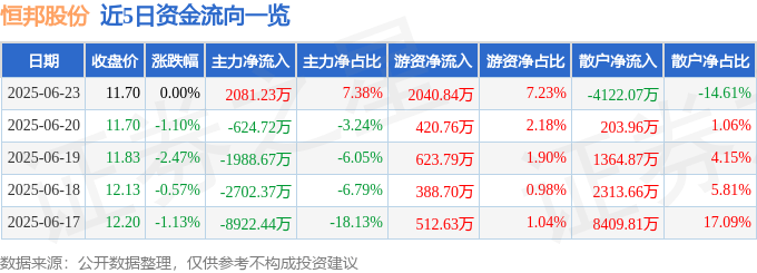 股票行情快报：恒邦股份（002237）6月23日主力资金净买入2081.23万元