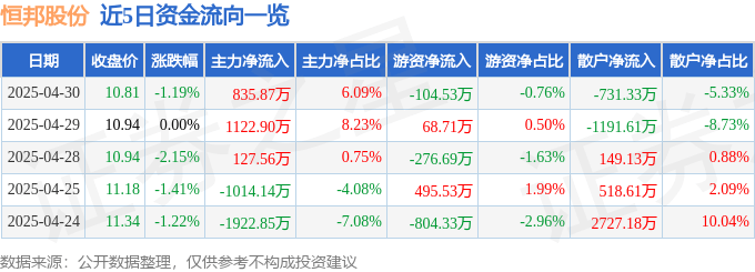 股票行情快报：恒邦股份（002237）4月30日主力资金净买入835.87万元