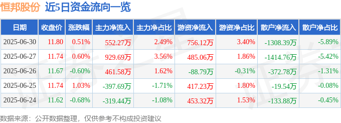 股票行情快报：恒邦股份（002237）6月30日主力资金净买入552.27万元