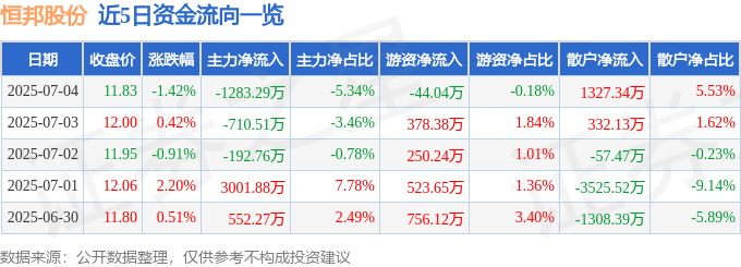 股票行情快报：恒邦股份（002237）7月4日主力资金净卖出1283.29万元