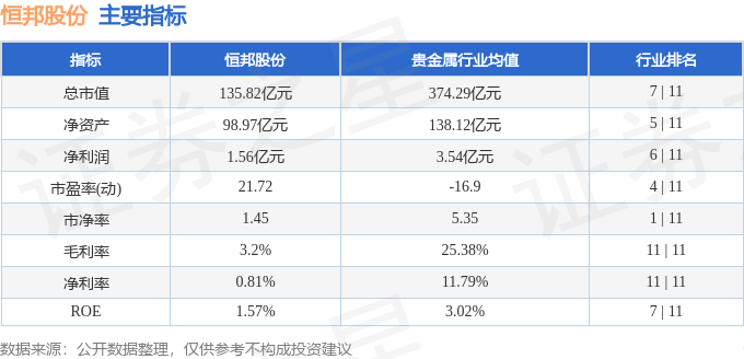 股票行情快报：恒邦股份（002237）7月4日主力资金净卖出1283.29万元