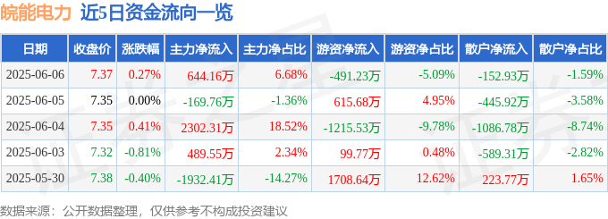 股票行情快报：皖能电力（000543）6月6日主力资金净买入644.16万元