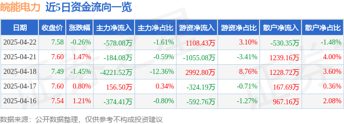 股票行情快报：皖能电力（000543）4月22日主力资金净卖出578.08万元