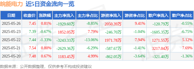 股票行情快报：皖能电力（000543）5月26日主力资金净卖出1929.60万元