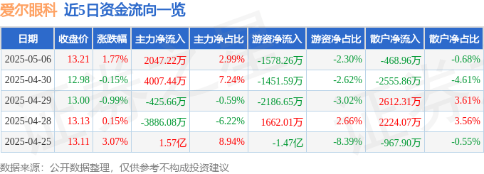 股票行情快报：爱尔眼科（300015）5月6日主力资金净买入2047.22万元