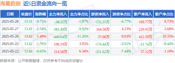股票行情快报：海量数据（603138）5月28日主力资金净卖出38.22万元