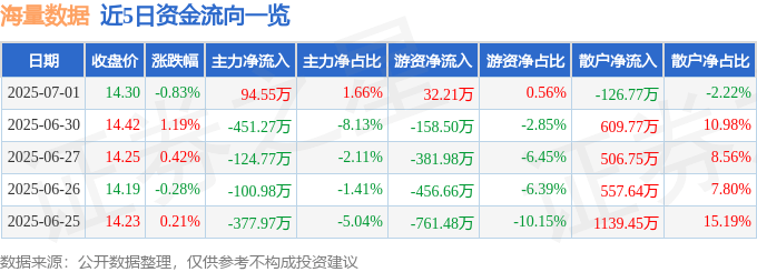 股票行情快报：海量数据（603138）7月1日主力资金净买入94.55万元