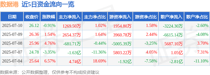 股票行情快报：数据港（603881）7月10日主力资金净买入1269.50万元