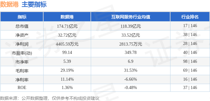 股票行情快报：数据港（603881）6月17日主力资金净卖出4583.00万元