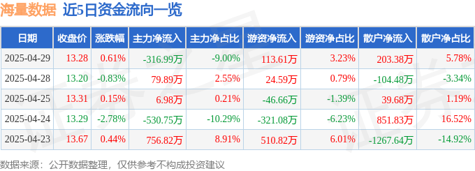 股票行情快报：海量数据（603138）4月29日主力资金净卖出316.99万元