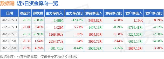 股票行情快报：数据港（603881）7月14日主力资金净卖出1.68亿元