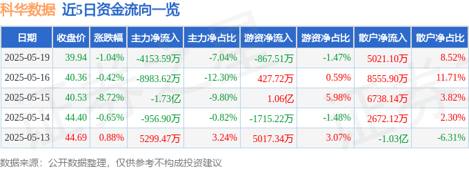 股票行情快报：科华数据（002335）5月19日主力资金净卖出4153.59万元