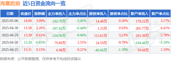 股票行情快报:海量数据(603138)5月6日主力资金净卖出192.70万元