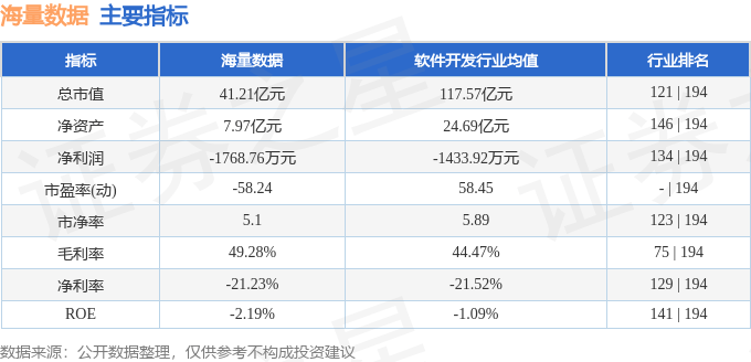 股票行情快报:海量数据(603138)5月6日主力资金净卖出192.70万元