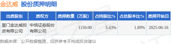 金达威（002626）股东厦门金达威投资有限公司质押1150万股，占总股本1.89%