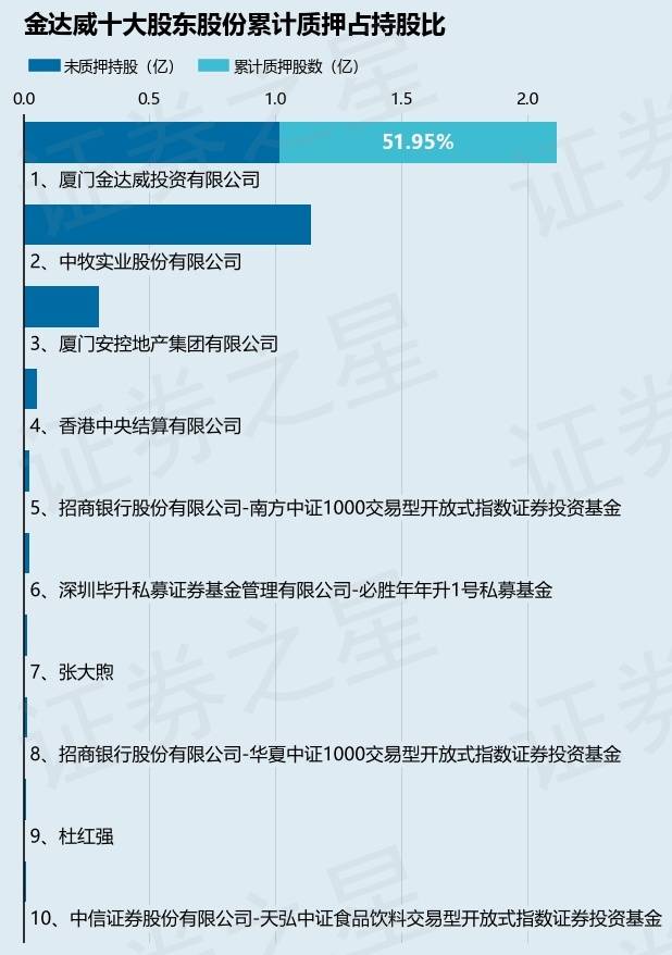 金达威（002626）股东厦门金达威投资有限公司质押1150万股，占总股本1.89%