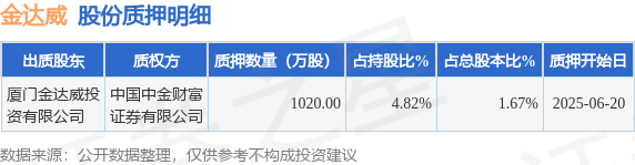 金达威（002626）股东厦门金达威投资有限公司质押1020万股，占总股本1.67%