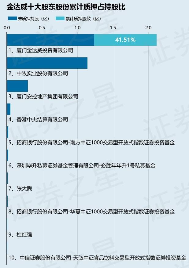 金达威（002626）股东厦门金达威投资有限公司质押1020万股，占总股本1.67%