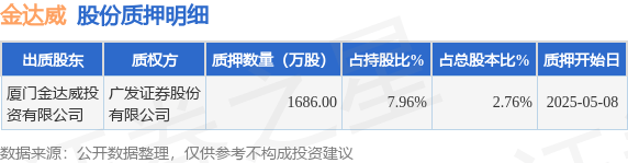 金达威（002626）股东厦门金达威投资有限公司质押1686万股，占总股本2.76%