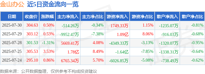 股票行情快报：金山办公（688111）7月30日主力资金净卖出514.26万元