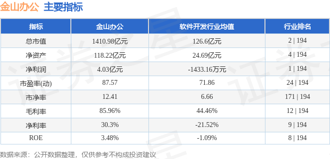 股票行情快报：金山办公（688111）7月30日主力资金净卖出514.26万元