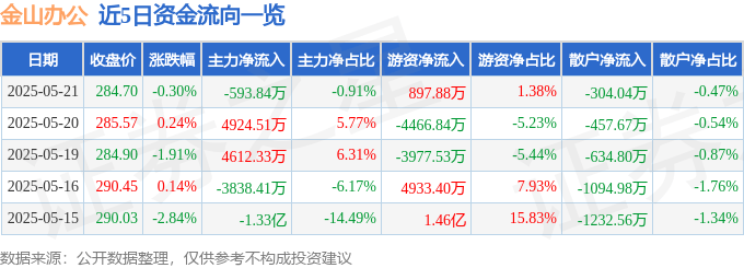 股票行情快报：金山办公（688111）5月21日主力资金净卖出593.84万元