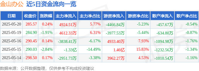 股票行情快报：金山办公（688111）5月20日主力资金净买入4924.51万元
