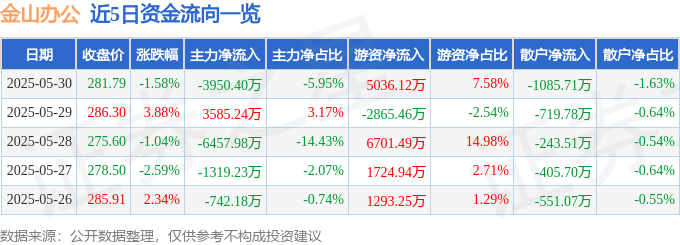 股票行情快报：金山办公（688111）5月30日主力资金净卖出3950.40万元