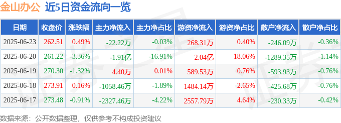 股票行情快报：金山办公（688111）6月23日主力资金净卖出22.22万元