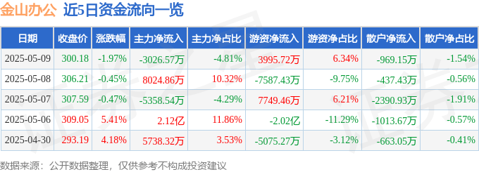 股票行情快报：金山办公（688111）5月9日主力资金净卖出3026.57万元