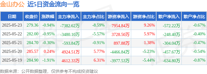 股票行情快报：金山办公（688111）5月23日主力资金净卖出7382.62万元